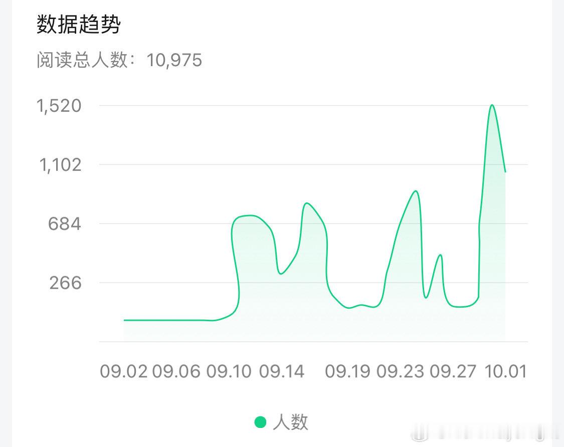 感觉公众号开付费文章后，多少也促进得了你们分享才对。
毕竟数据越好，才会让收入数据越好，我的更新也就越多[收到]
我看我也能逗逗腾讯做的拟合曲线，小而美怎么什么都做不好，还得大少哈 ​