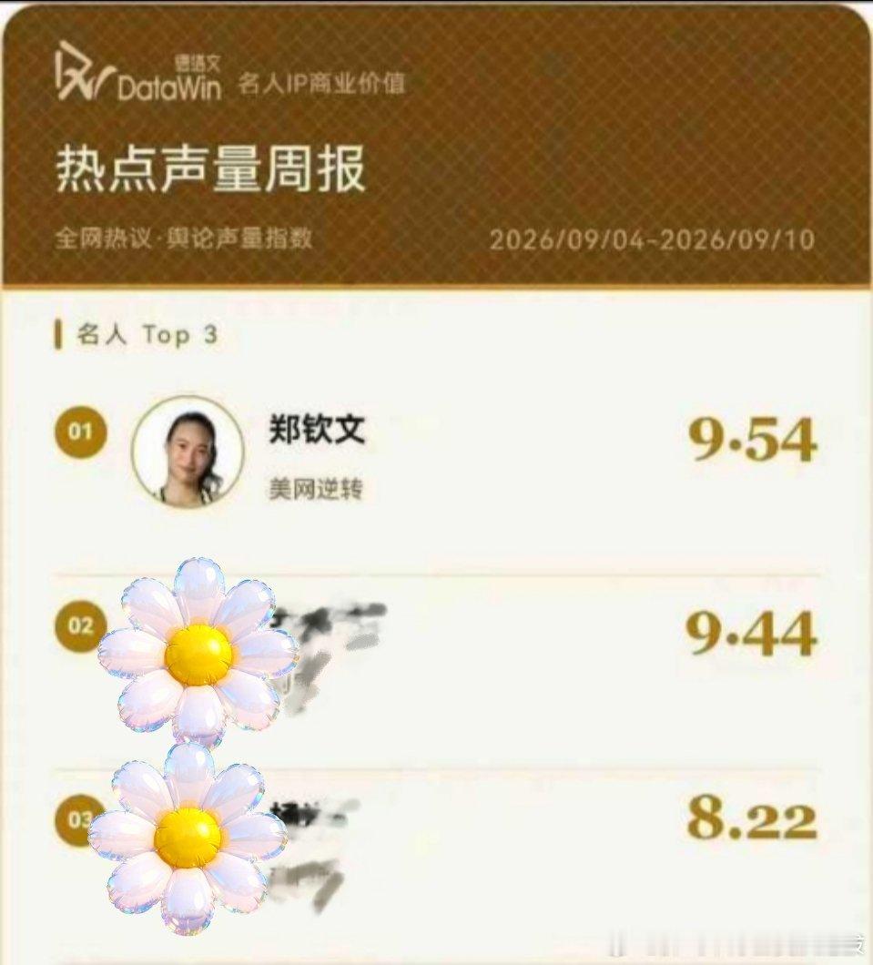 郑钦文9.4-9.10德塔文指数No.1
关联词条【美网逆转】
女王的权威无需多言👑

下一站为🇨🇳出战，深圳见[心]
#郑钦文[超话]##郑钦文下一站比利简金杯# ​