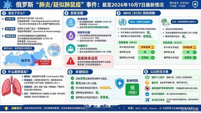 #俄罗斯不明肺炎会传进来吗# 应该不会。俄罗斯这起事件是发生在鼠疫研究所的孤立个案，无持续人传人证据，我国入境检疫防线足以将输入风险控制在极低水平。#健康[超话]##肺鼠疫会人传人##肺鼠疫可飞沫传播# ​