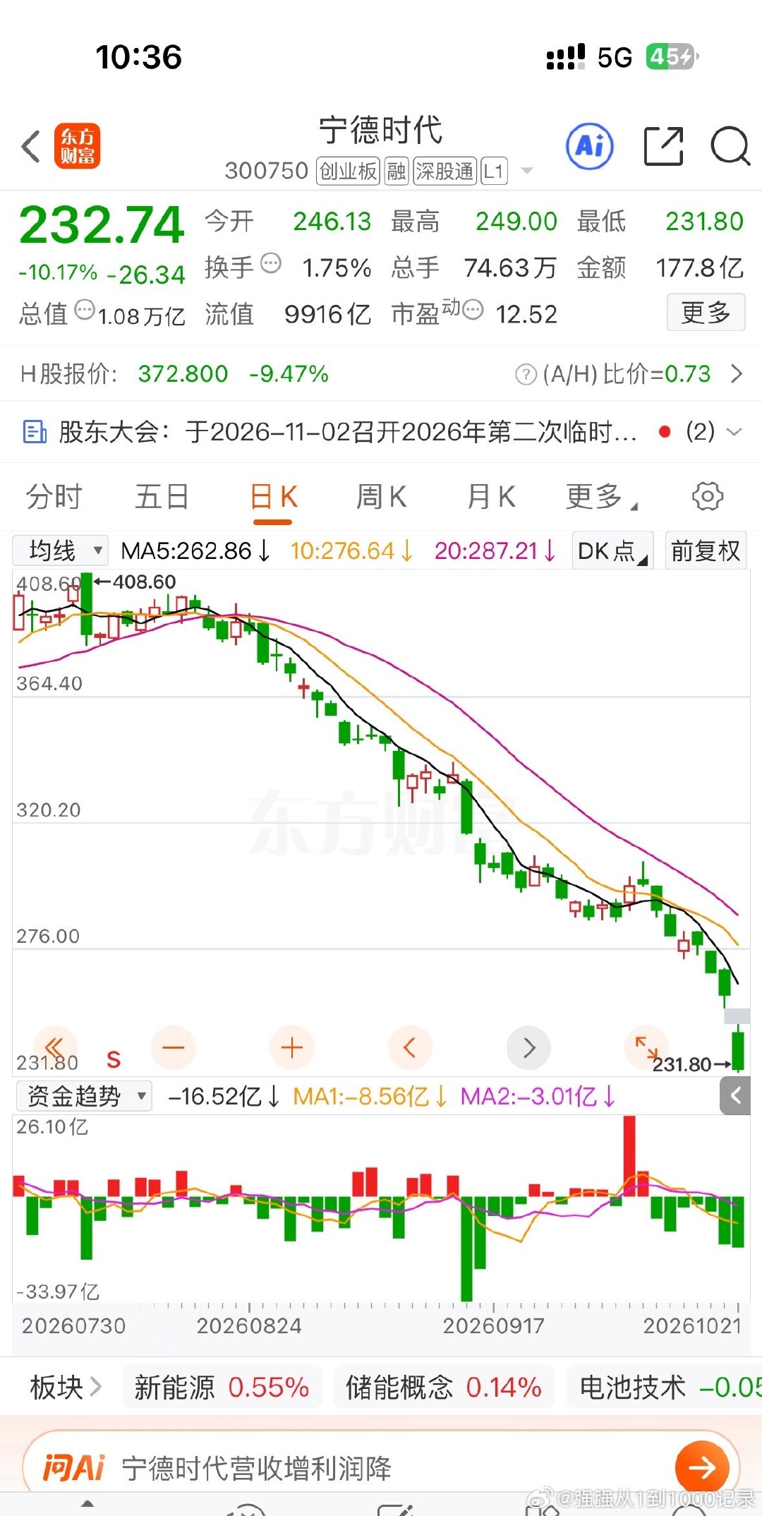 宁德时代大跌超10%了，太狠了，为什么能一直跌……#a股# ​