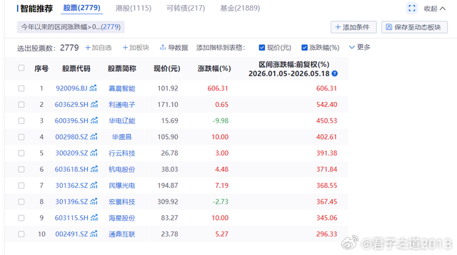 今年以来，A股涨幅>0的股票2700多家，占比50%。 所以，这是不是...