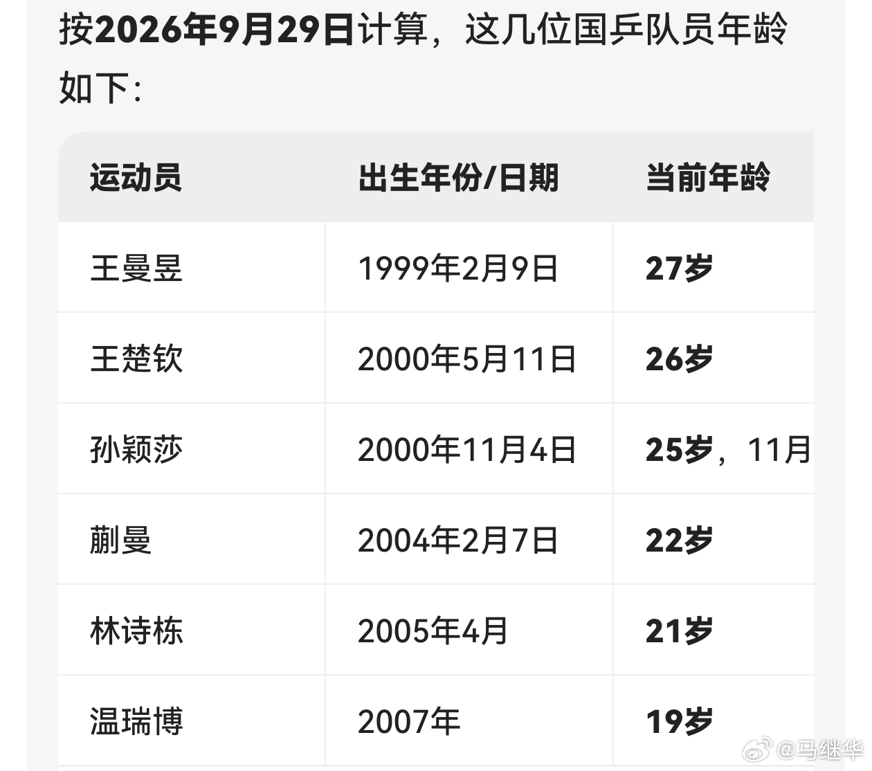#国乒女队比男队压力大# 澎湃新闻发文认为，女双收复失地，国乒女队在发现问题与解决问题中完成传承。我的看法恰恰相反，女队的问题比以前更严重了！未来几年比男队压力还大！

这次亚运会，男队团体好歹派出的是王楚钦林诗栋温瑞博，三个人年龄梯度很合适，而女队是孙颖莎王曼昱蒯曼，女队年龄最小的 ​