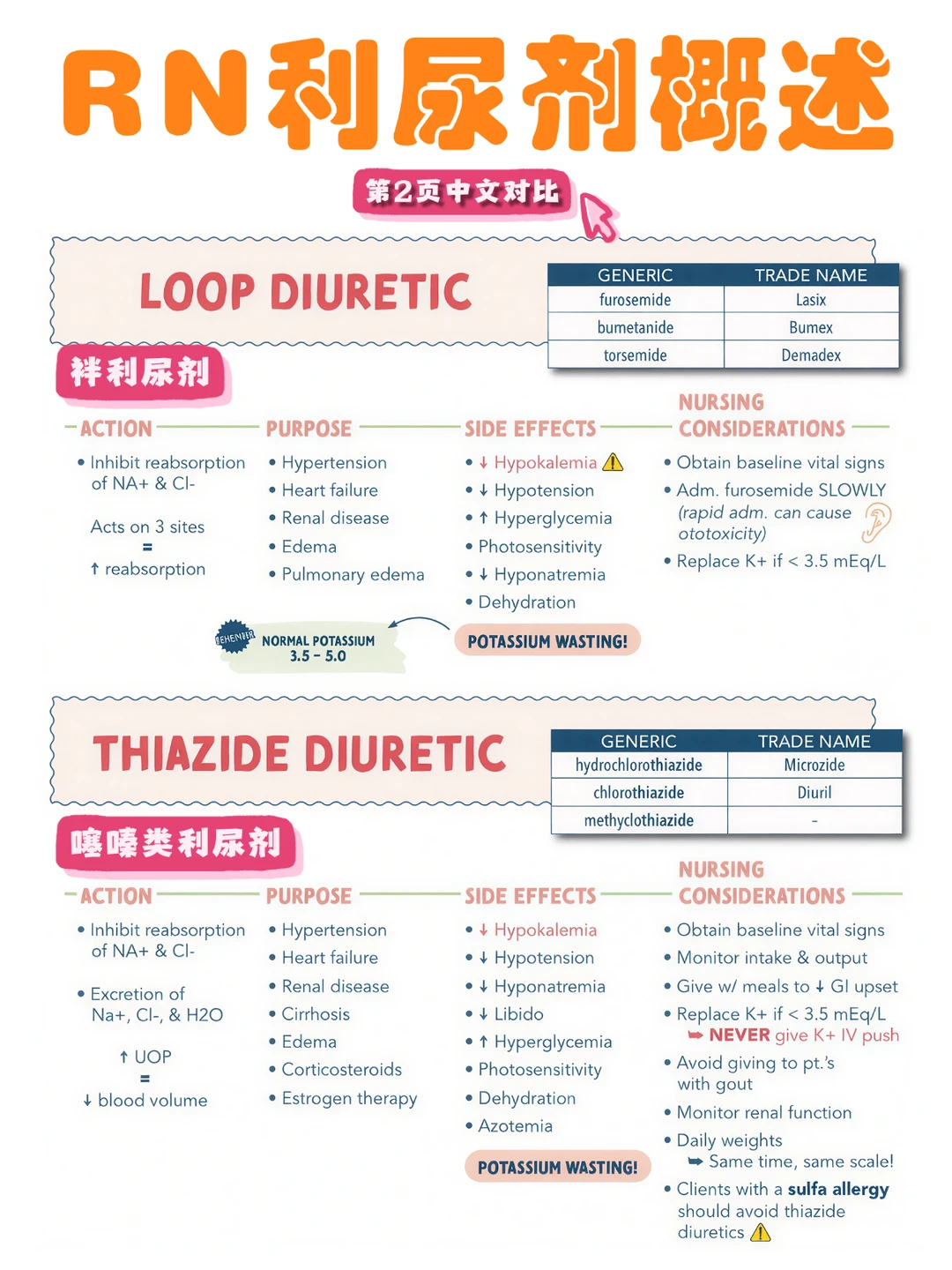 备考RN/利尿剂概述！！学！！内容