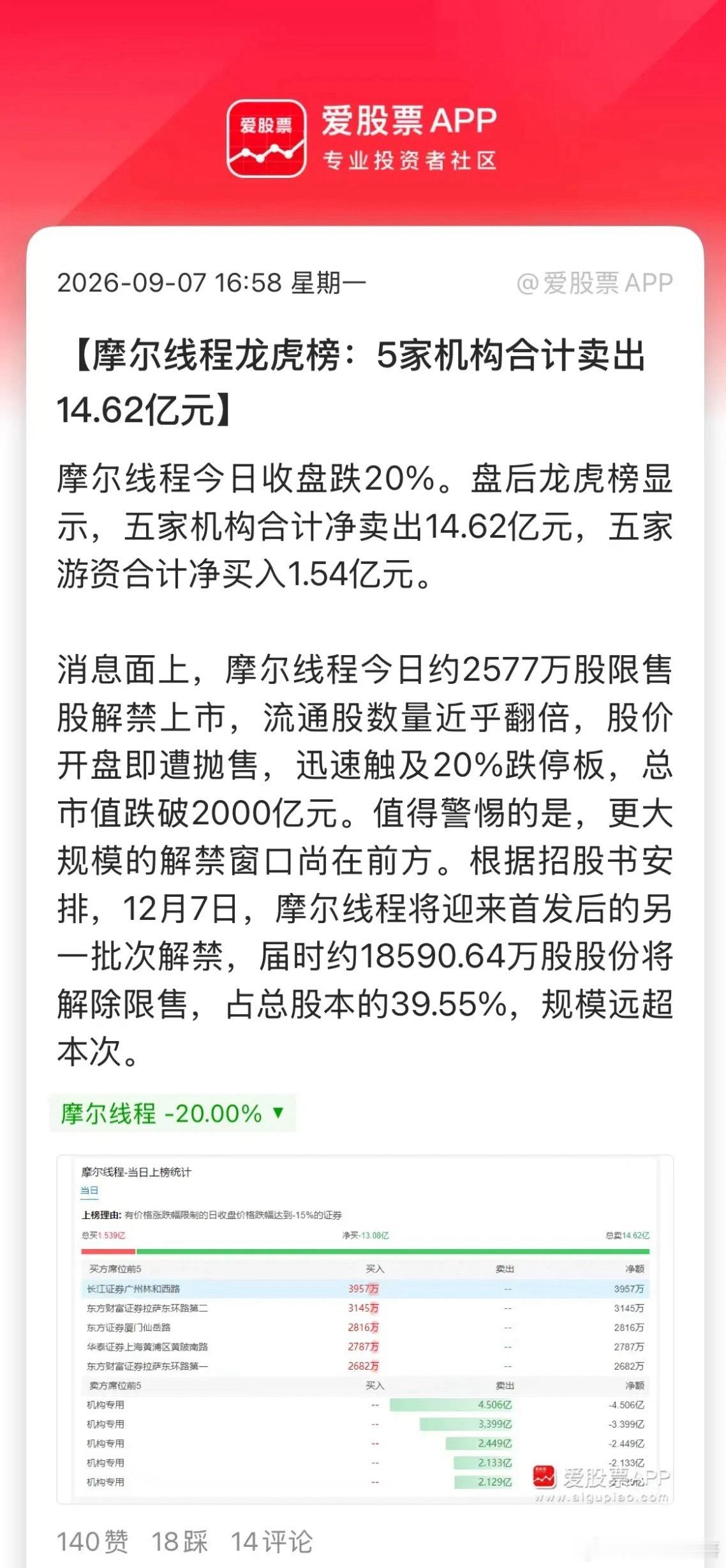 摩尔线程20cm跌停：高位新股解禁，给市场敲响警钟

摩尔线程今日直接20cm跌停，这是一个极具标志性的信号。这一次，解禁的风险被赤裸裸摆在台面上，也让不少投资者恍然大悟：高位标的的解禁，杀伤力远比想象中要大。

为什么市场会如此忌惮解禁？根源就在于过高的估值。
摩尔线程发行成本仅114.28元， ​