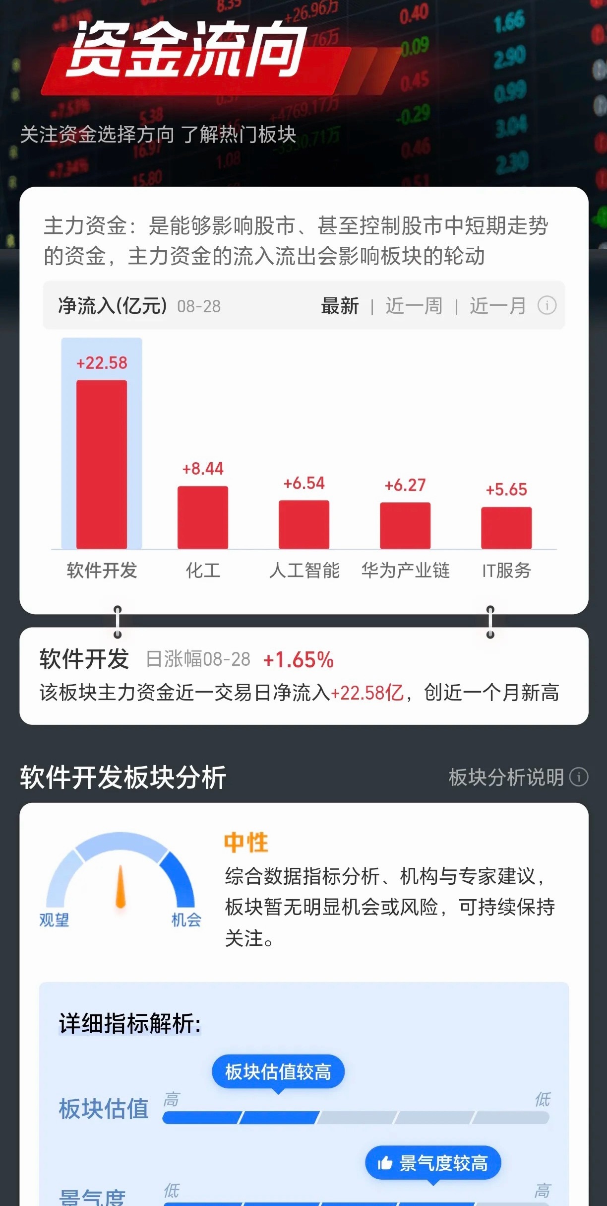A股上午是多空拉锯，目前资金流入情况，软件、化工、人工智能，资金从半导体板块在流出，上午多空拉锯，盘中科创最高上涨一个多点，创业板最高也是上涨一个多点，主板目前是红的，下午就看量能能不能上升，目前趋势偏好，即使是上涨也不要想着天天上涨，大涨完需要消化，所以不要轻易地来回追涨杀跌， ​