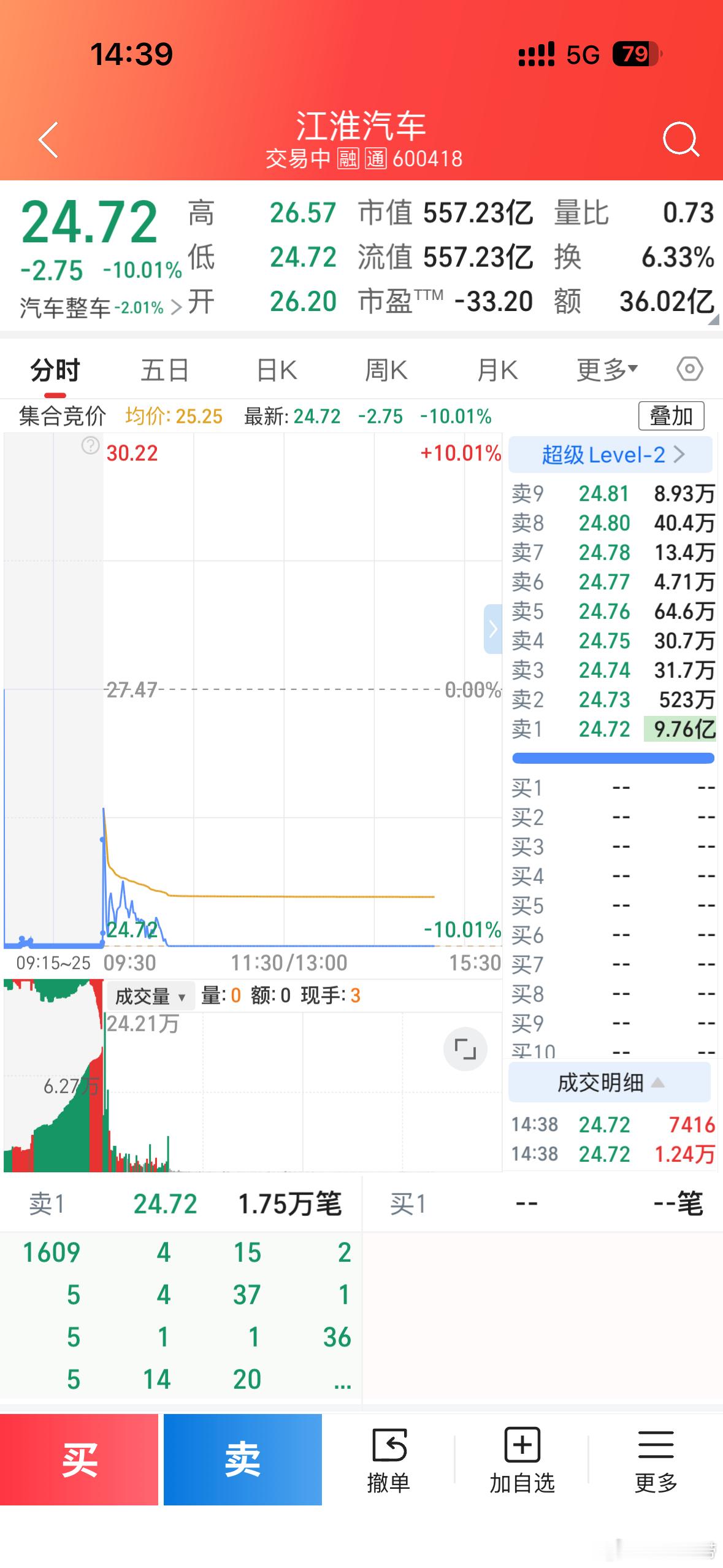 懂车帝那几脚刹车，直接把尊界V800的底裤给刹没了。

3台新车，100公里时速紧急制动，刹车踏板支架全断。脚刹失效，只能靠P挡硬拽，制动距离从38米暴增到140米。这要是真在路上遇到个紧急情况，后果不敢想。

最让人无语的是，事情发酵到现在，尊界、鸿蒙智行、江淮汽车，三方集体沉默。股价倒是先跌为 ​
