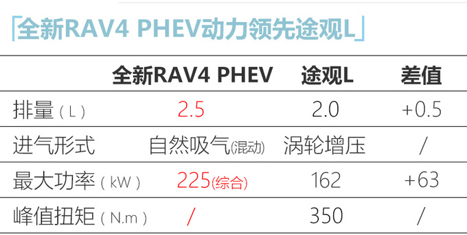豐田全新RAV4新車型曝光! 動力超大眾途觀L-圖6