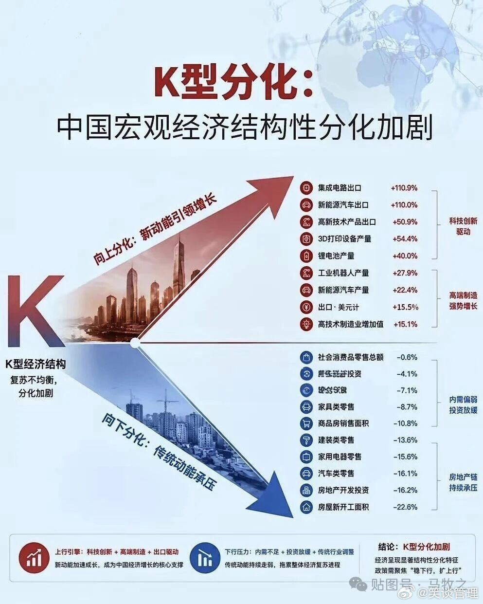 K型分化的两条曲线，一条向上刺破天际，一条向下坠入深渊。这不是第一次，也不会是最后一次。每一次工业革命的黎明，都伴随着这样的阵痛：新世界的缔造者踩着旧世界的阶梯登高，而这个阶梯，狭小而脆弱——它不属于普通人。普通人想依靠投资赚到大钱，已经越来越难。​