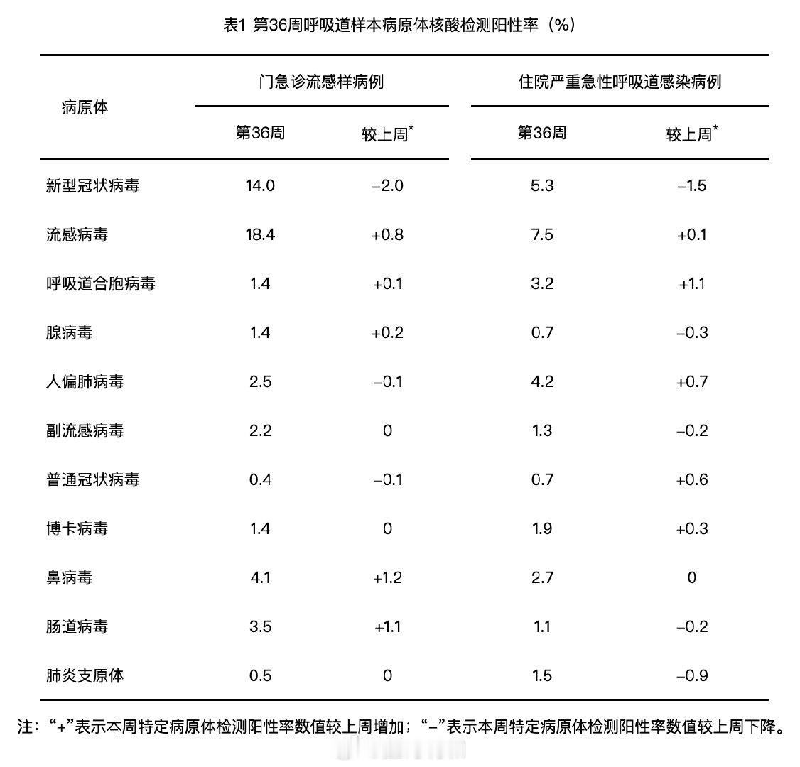 本周中国CDC的监测结果，新冠继续下降，流感继续上升。 ​