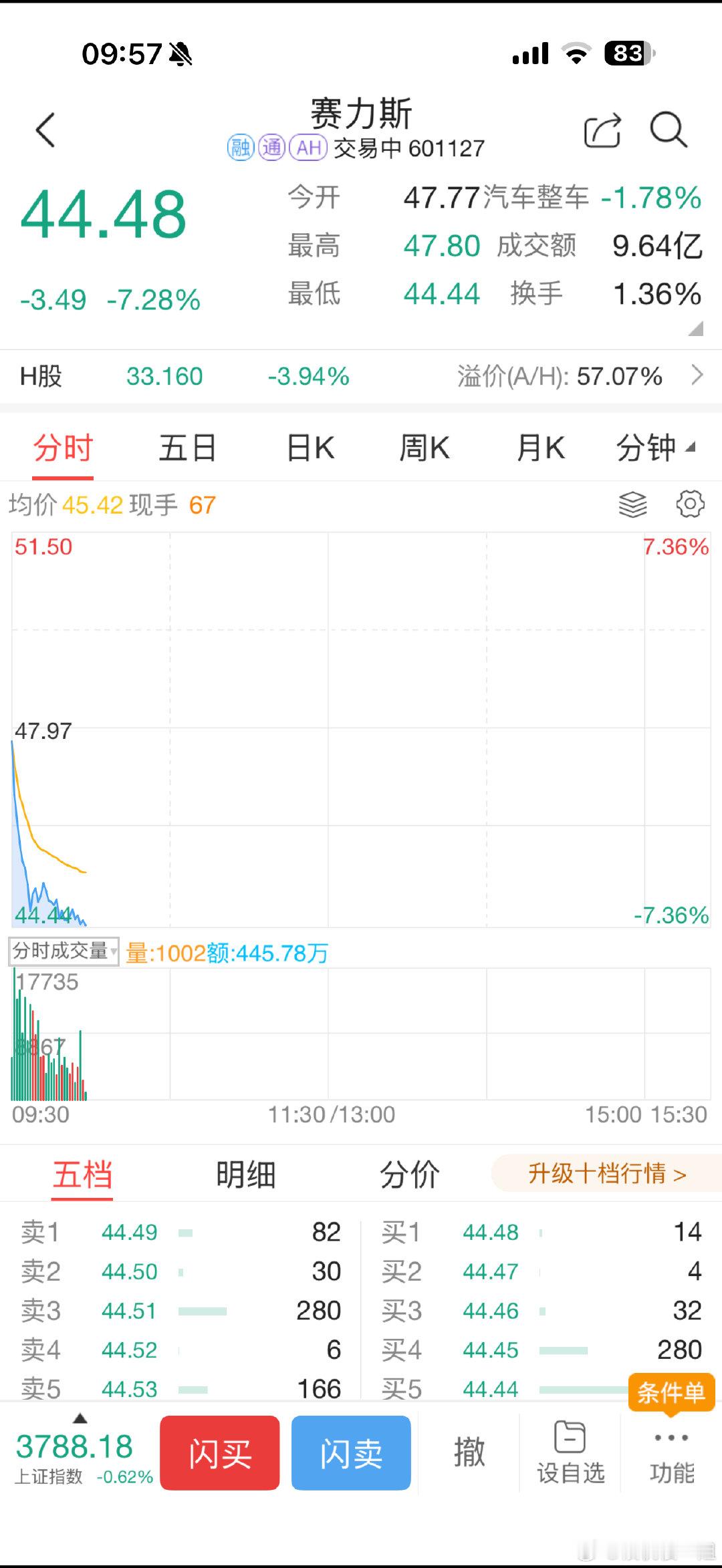 才开盘半小时，江淮汽车跌停了，不意外。
但是隔壁赛力斯躺枪了，也快跌停了…

事实证明公关还是挺重要的，虽然新传快死掉了，但还是要敬畏才好[吃瓜]

#尊界免费升级被质疑不召回# ​