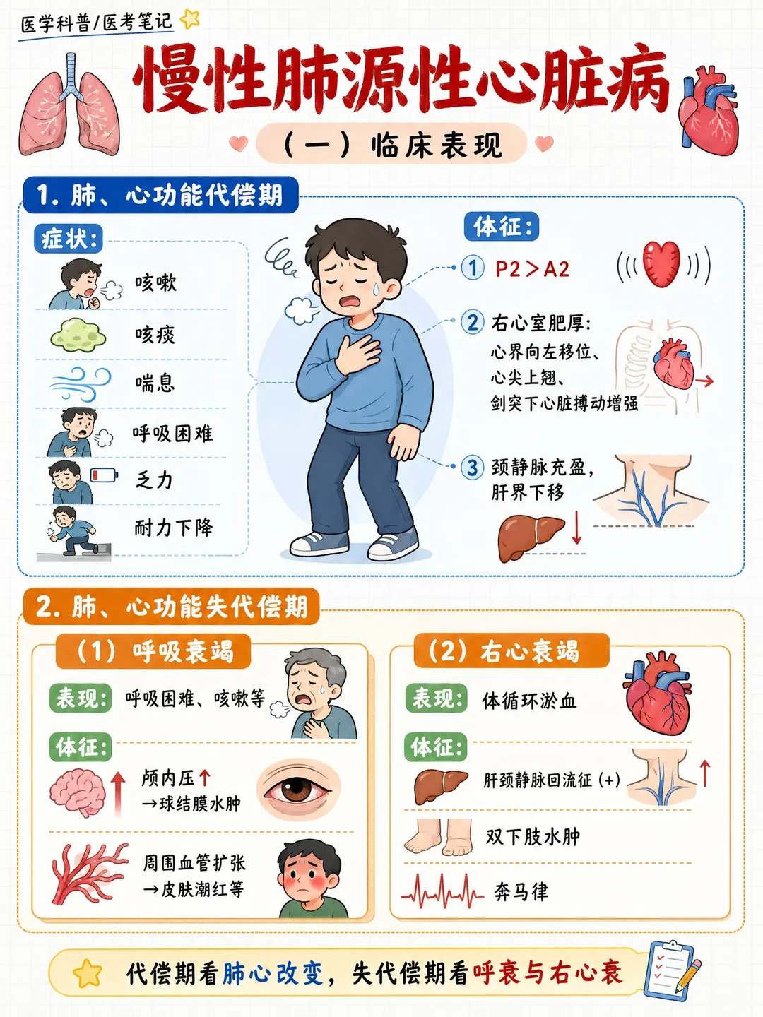 阿虎医考笔记📝｜搞定慢性肺源性心脏病