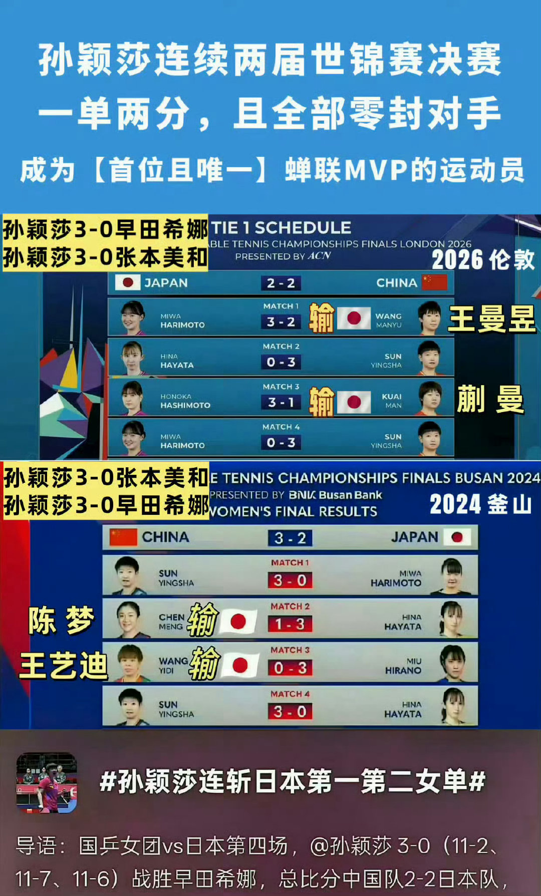#日媒称攻克孙颖莎是日本夺冠唯一出路#
团体真正的铁血一单 ​