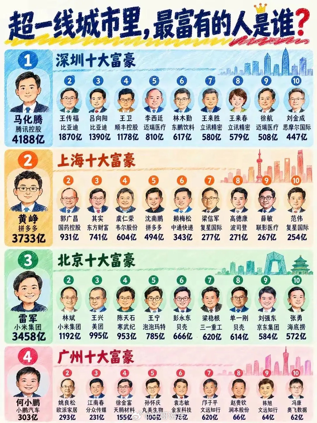 广州首富，和其他城市距离这么大啊，丁磊排不上？[傻眼] ​