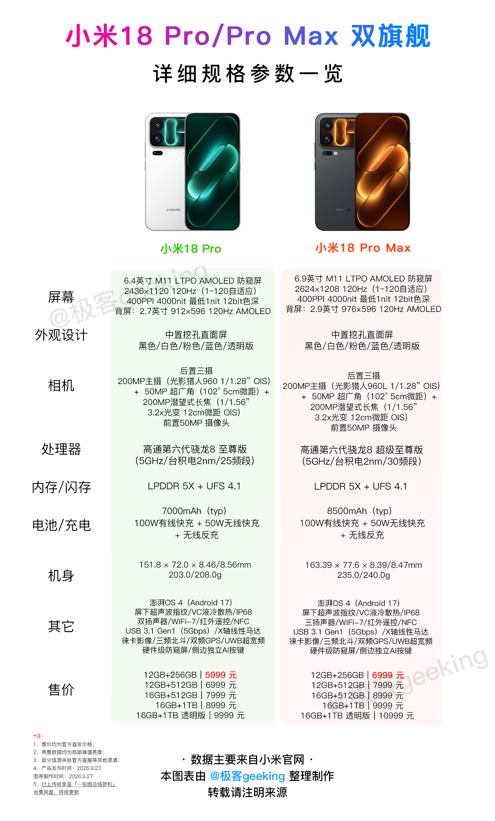 首款8E6！一张图读懂小米18 Pro系列双旗舰有何区别和升级

【一图读懂系列】小米18 Pro 和小米18 Pro Max 系列新机分别搭载第六代骁龙8 至尊版和第六代骁龙8 超级至尊版处理器，又名骁龙8 Elite Gen6 和骁龙8 Elite Extreme Gen6，其也是高通第一款 2