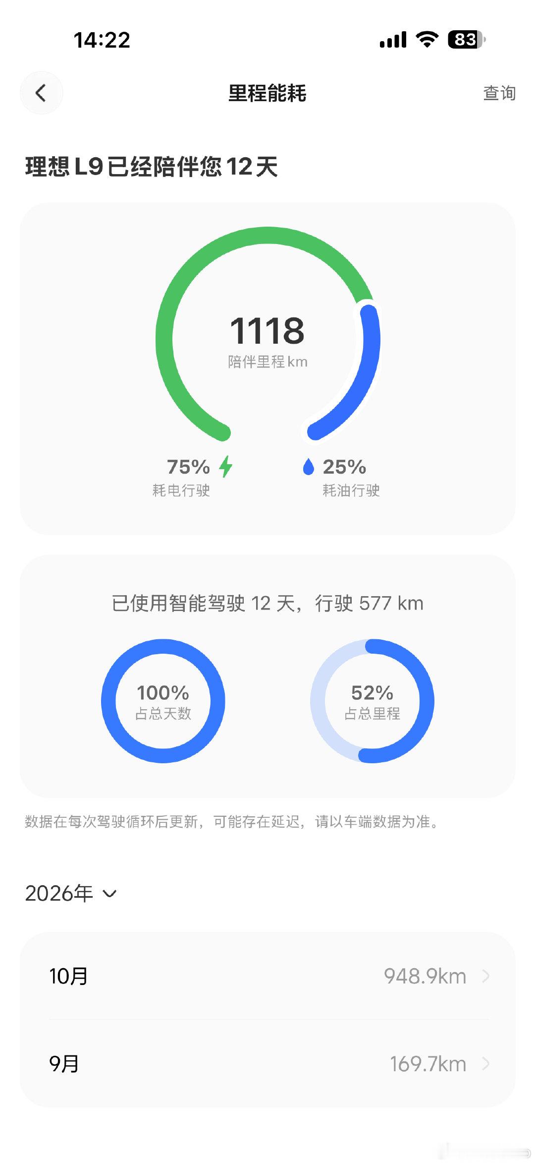 这个假期一直在用理想L9
出行还是非常方便，人机交互非常棒
智驾的体验我觉得还不错，满电表显可以跑235
实际高速跑个一百大几没问题，现在这台25年2万多公里的只要不到30万，性价比确实还挺高 ​