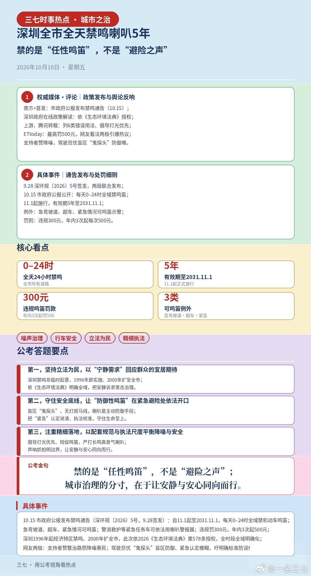 #深圳全市全天禁鸣喇叭5年#深圳全市全天禁鸣喇叭5年：禁的是“任性鸣笛”，不是“避险之声”#国考[超话]##机动车禁鸣##教育##国考#
【三七观点】 一条“静音令”之所以引发两极热议，是因为它照见了城市治理的一道经典天平：降噪惠民与行车安全、管理刚性与安全弹性，究竟该怎么兼顾。深圳并非“突然禁 ​