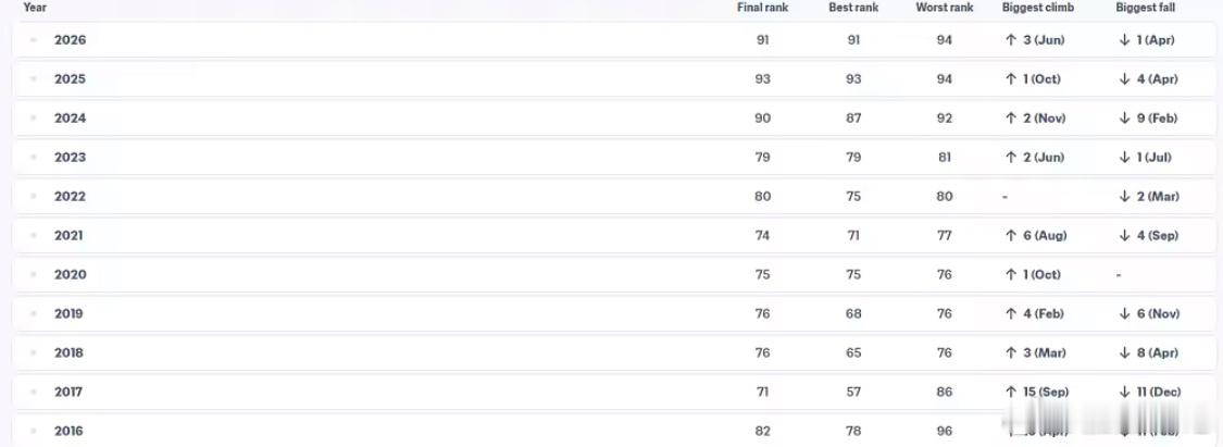 国足世界排名从第91跌至第96位，排名亚洲第15#国足##中国足球# 

10月7日讯 国际比赛日结束后，国际足联正式结算并公布了最新一期世界排名，中国队定格在第96位，亚洲第15

在昨天国足输给塔吉克斯坦以后，世界排名已经跌至95，但由于世界排名第96的白俄罗斯凌晨赢球，国足的排名就再跌了一位。

据FIF ​