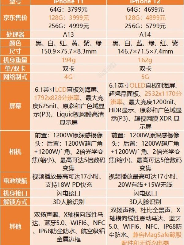 iPhone11和12现在哪个更值得入手？🧐