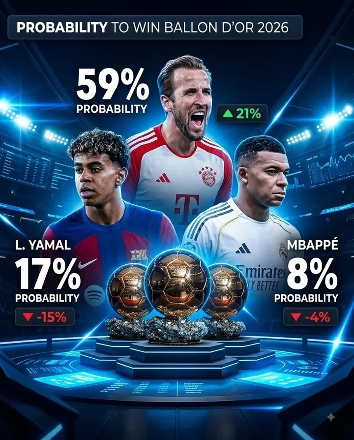 哈里·凯恩：59%（上升21%）🏆 拉明·亚马尔：17%（下降15%...