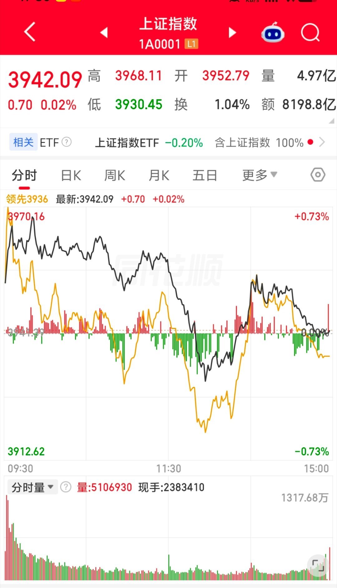 今天股市大跌的原因，市场分析又是美国在搞事情
今天午后有一波急跌：韩国股市本来涨近2%，一瞬间砸到跌超1%，日股、美股期货跟着一起跳水，A股也被带下来了，不过后面大部分跌幅又拉回来了，属于盘中惊魂一跳。
 
导火索：美国放风，打算出新的半导体关税。规则大概是：芯片、甚至装芯片的服务器卖到 ​