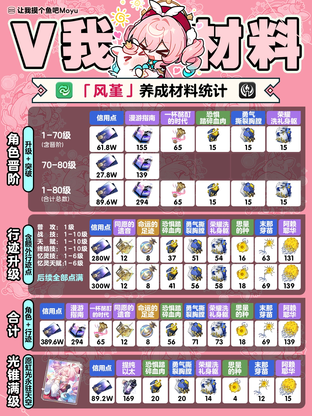 星铁V3.3丨『风堇』角色&光锥丨养成材料收集