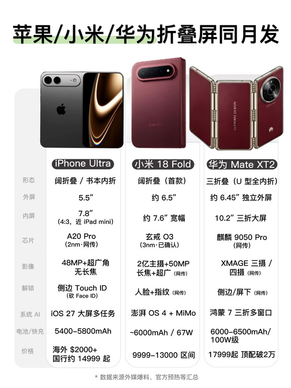 折叠屏三巨头：苹果华为小米正面刚📱