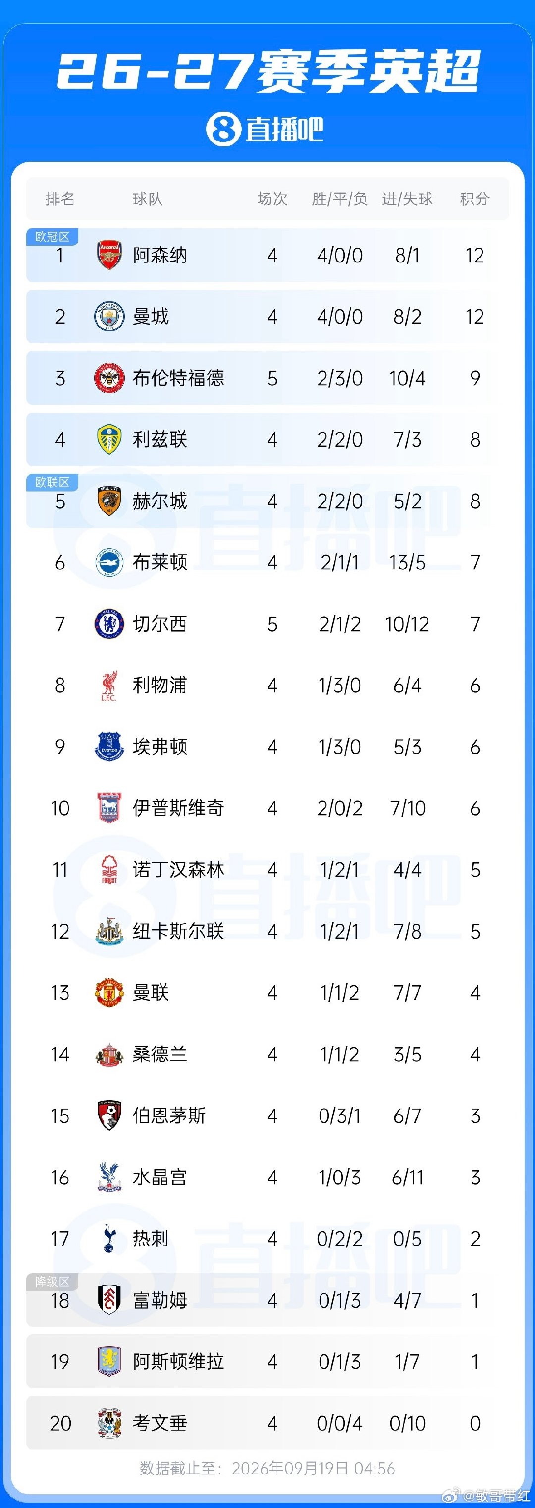 09月19日讯 英超第5轮，切尔西￼0-3不敌布伦特福德￼。
布伦特福德先赛升第三，切尔西则掉至第七。切尔西前五轮场场丢球，进10球丢12球。#足球# ​