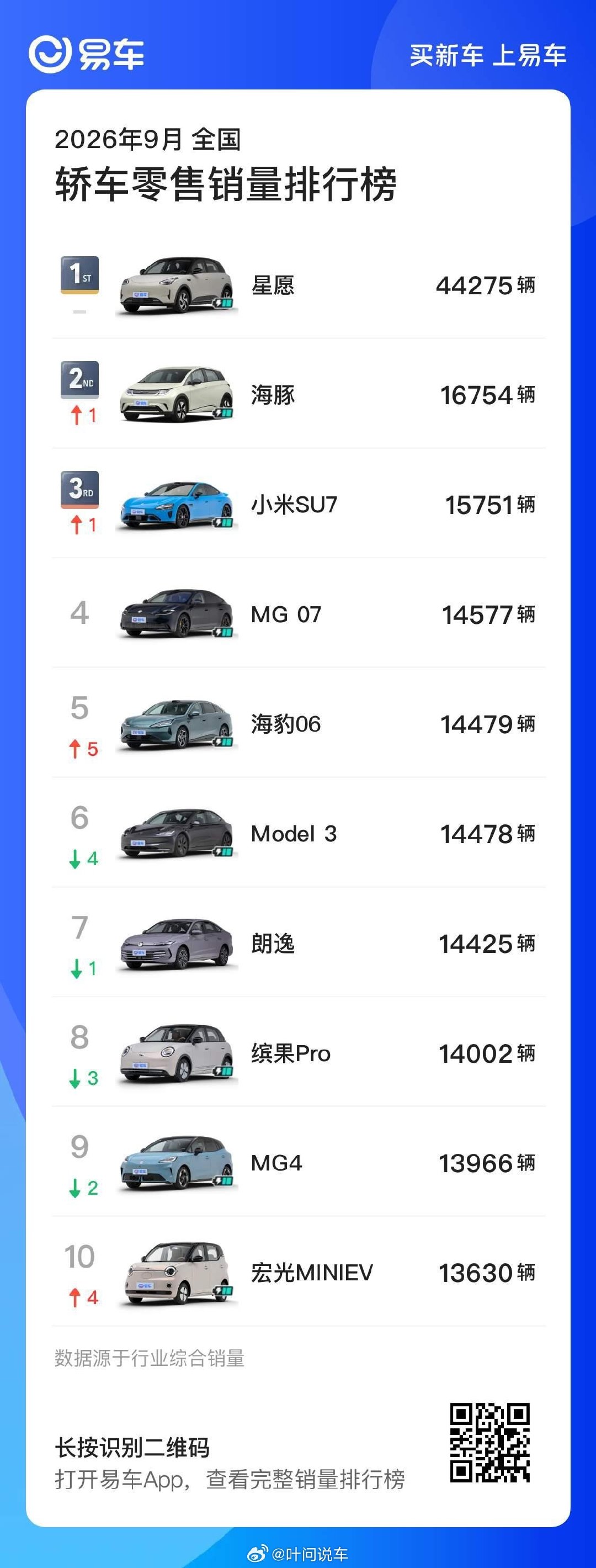 9月轿车榜：星愿断层领跑，MG双车突围，朗逸成前十油车独苗，轿车赛道持续激烈洗牌。#轿车销量# ​