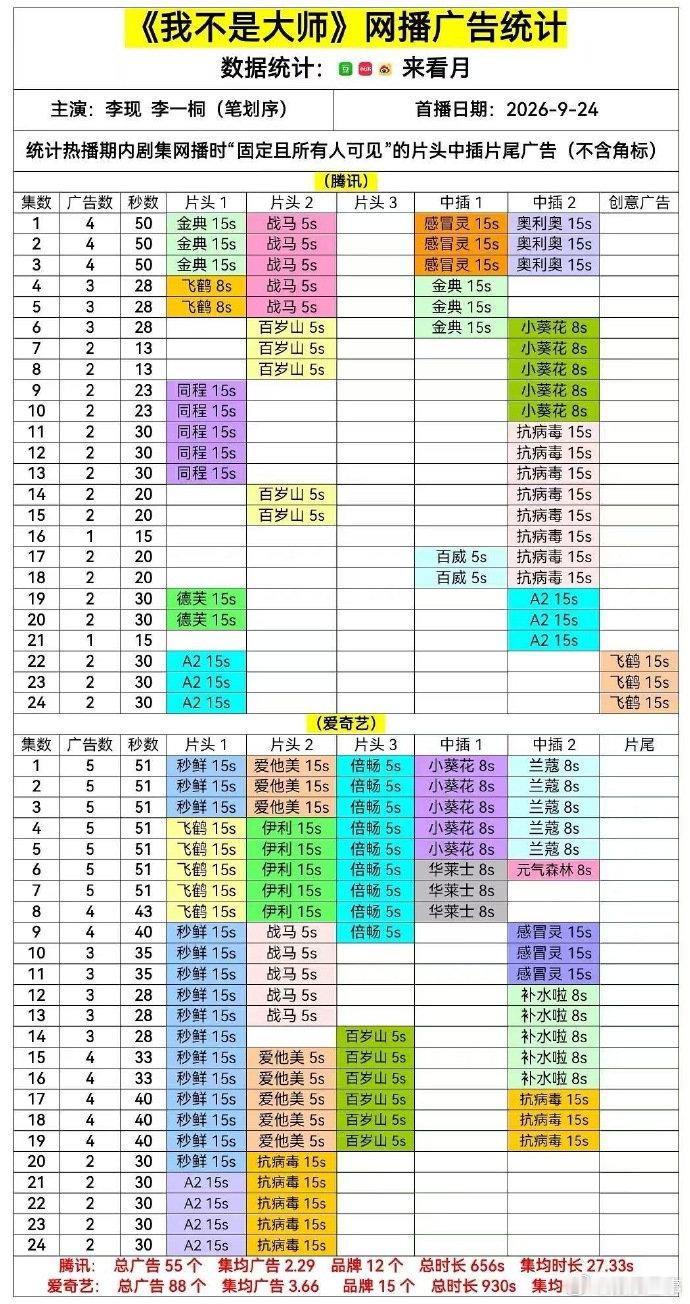 #我不是大师全集有广##李现我不是大师双平台全集有广#《我不是大师》全集有广。好剧真实数据好品牌自会买单[酷] ​