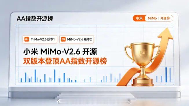 小米把能打 Claude/GPT 的开源大模型，按 MIT 白送了🚀
9 月 21 日一次性放出 MiMo-V2.6 三款权重：旗舰 Pro（1.02 万亿参数 / 42B 激活）、效率 Flash（约 309B / 15B 激活），外加 9B 蒸馏版，全部 MIT 协议、上下文 100 万 token。第三方开源榜上双版本已登顶，是当前排名最高的开源权重模型。

 ​