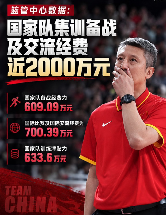 近2000万的国家队经费，四项全没进决赛