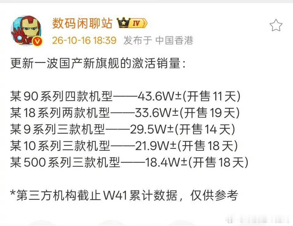 #数码闲聊站曝Mate90国产旗舰销量第一#华为Mate90系列开售11天激活量43.6万±，在同期国产旗舰中激活销量排名第一。首销周期交出这份激活数据，打破不少人对高端机型的预期，硬核技术加持之下，国产旗舰的市场号召力再次得到印证。 ​