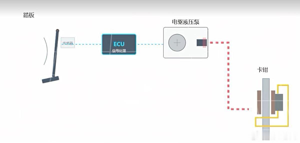 核心重点：

懂车帝的冲击式、带侧向偏心猛踩，属于非标极端工况，安全带约束下真人正常急刹做不出这个动作，拿这个工况踩断支架，不能等同于日常行车安全缺陷。

汽车刹车系统的线控制动（BBW）与电液协同线控制动（EHB，尊界V800这套）

电液协同线控制动，属于线控制动大家族里的其中一种主流方案（ ​