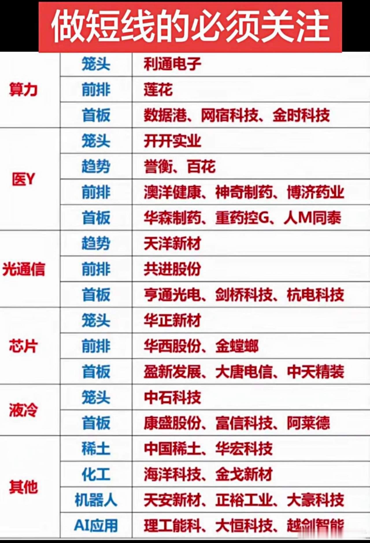 短线重点赛道一览！各大板块龙头与前排标的完整盘点
 
做短线的朋友看过来，当下市场热点轮动飞快，多个热门赛道已经走出辨识度个股，今天一次性梳理当下资金扎堆的方向，给普通股民做一次赛道盘点。
1 算力板块依旧是市场常青树，板块内龙头标的市场关注度很高，不少前排个股短期交易活跃，首板标的不 ​