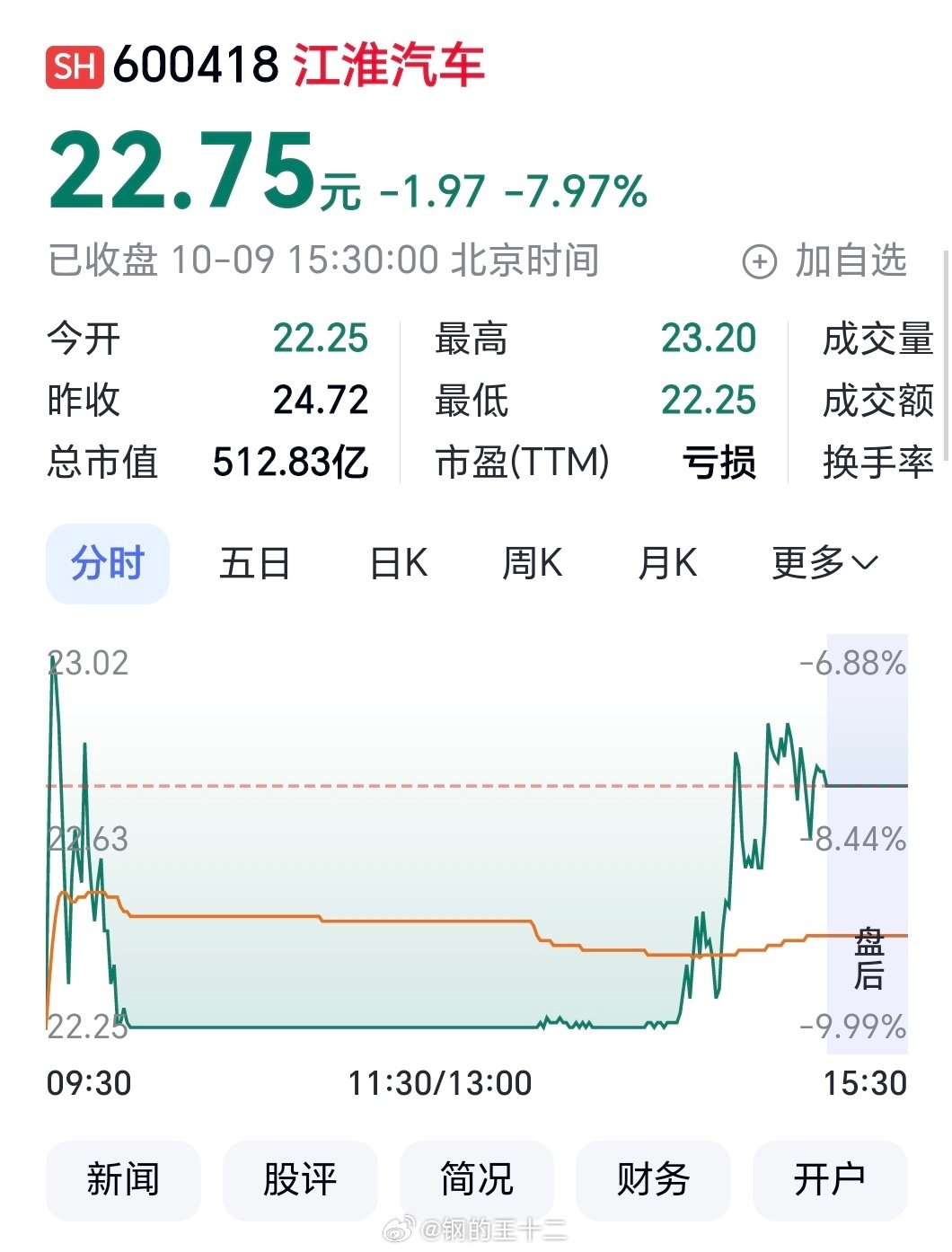 A股收盘，江淮汽车从一字封跌停转为跌7个多点收盘，跌停打开，与昨天尊界认怂，融资、游资抢筹都对的上，所以有可能是就是跟我判断的差不多，主要影响是在股市 ​