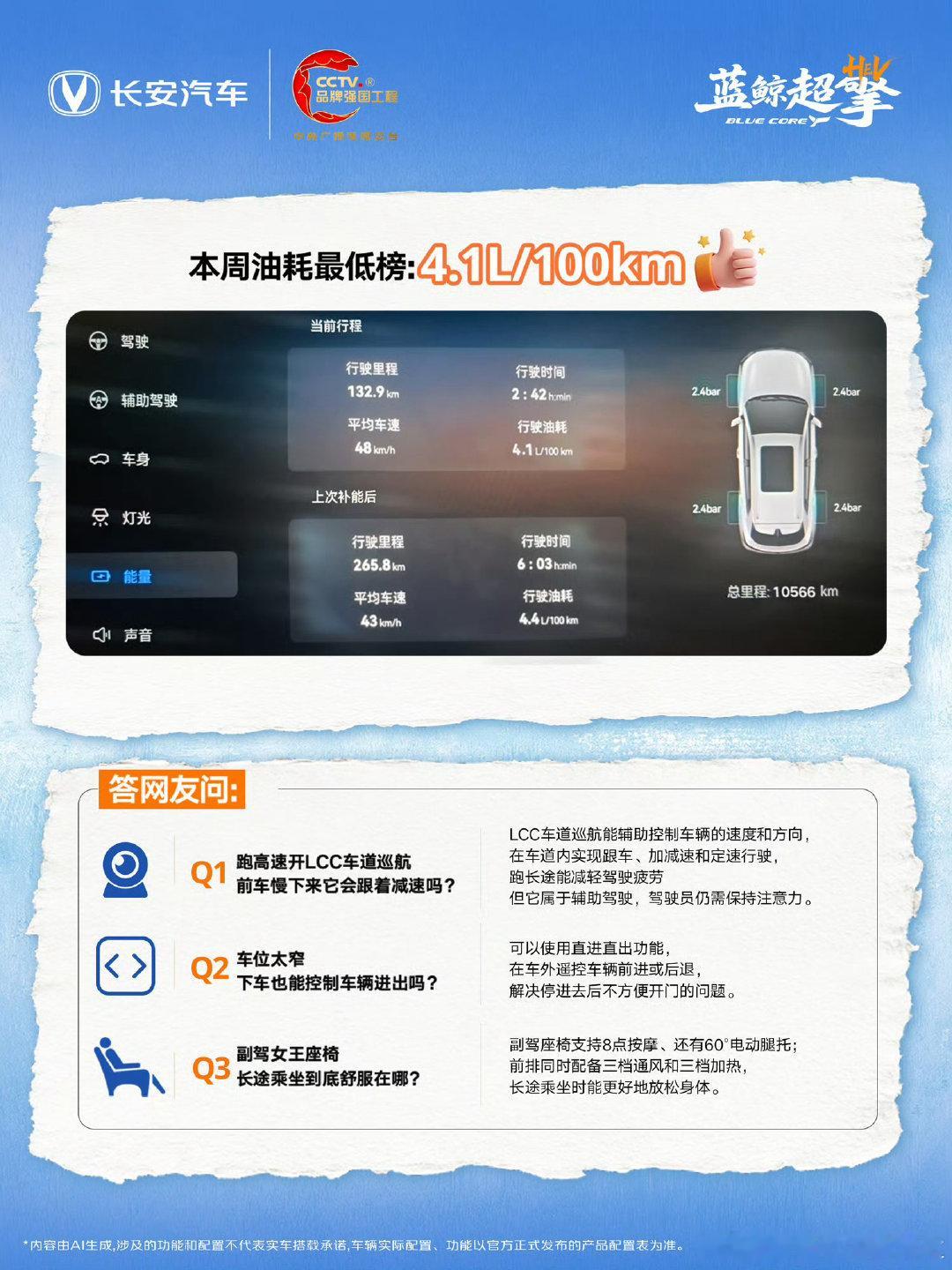 跑长途不再疲惫！
百万公里炼车计划第四周打卡
CS55蓝鲸超擎混动实测
最低油耗4.1L，31天里程破万
高速、城区从容驾驭，长途驾驶也有松弛感
#长安CS55蓝鲸超擎混动 #蓝鲸超擎油耗降一半#长安汽车#海纳百川一路长安 ​