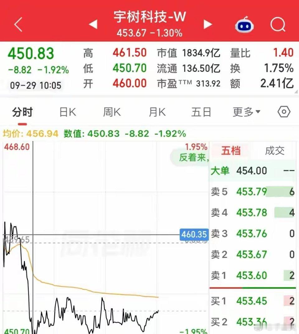 昨天大跌，今天继续跌，这两天宇树科技连创新低，昨日盘中低点456.25，今日盘中低点450.70，前期低点九月十六号458.02元后反弹了两天，部分投资者还以为是触底反弹了。

现在来看反弹那两天只是跌累了后的短暂歇息，走势已经说明问题，实际投资者都知道，不是宇树科技不好，是上市首日股价拉得太高了， ​