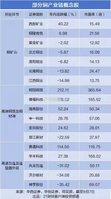 铜价爆了，这些个股或将受益
来源：21世纪经济报道
9月8日，A股金属铜板块行情活跃，精艺股份（002295.SZ）涨停，电工合金（300697.SZ）、北方铜业（000737.SZ）、云南铜业（000878.SZ）、江西铜业（600362.SH）、西部矿业（601168.SH）、铜陵有色（000630.SZ）同步跟涨。
板块异动背后，是国际铜价持 ​