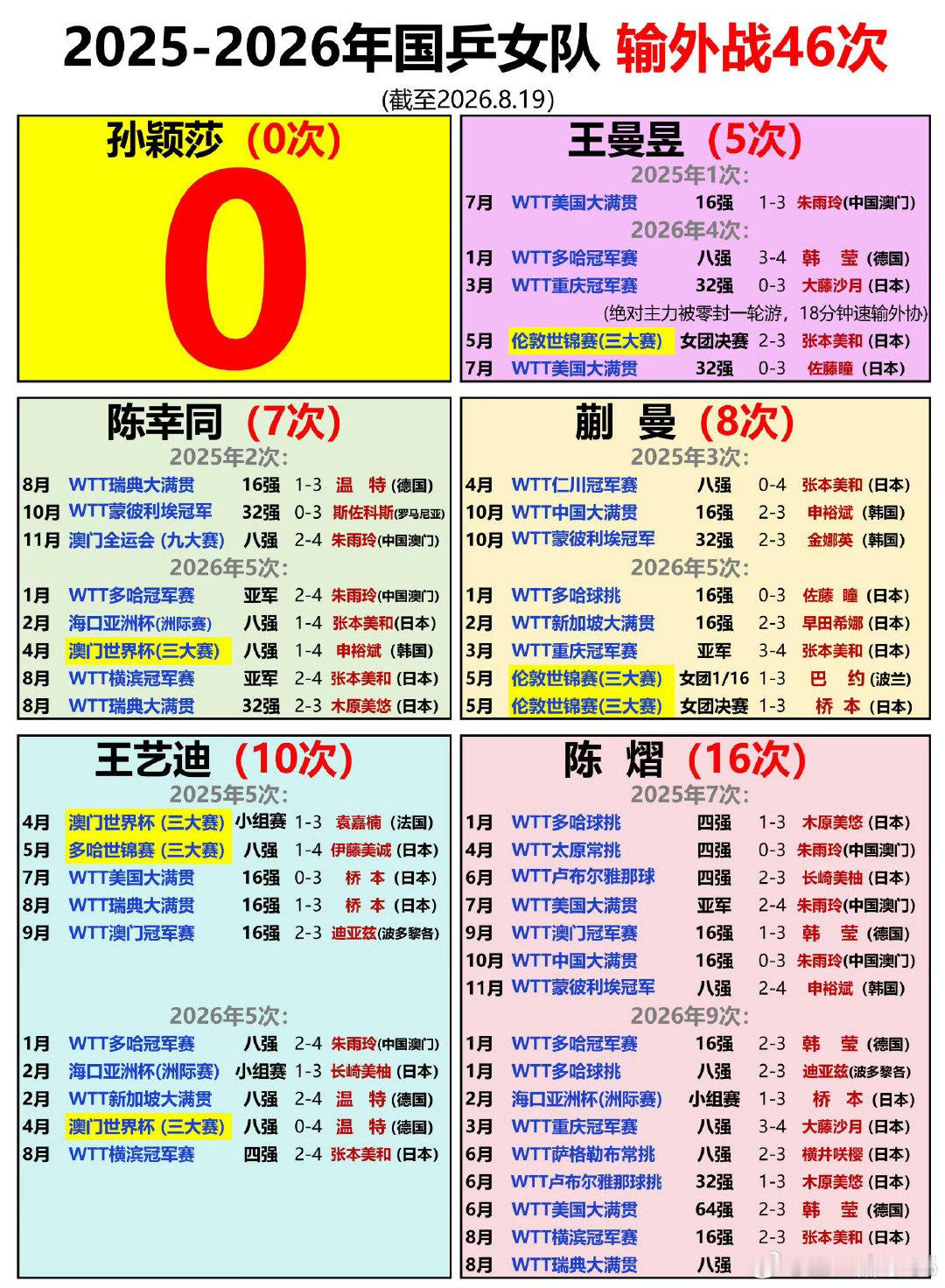 #三大外协选手猛夸孙颖莎实力#当然 ​