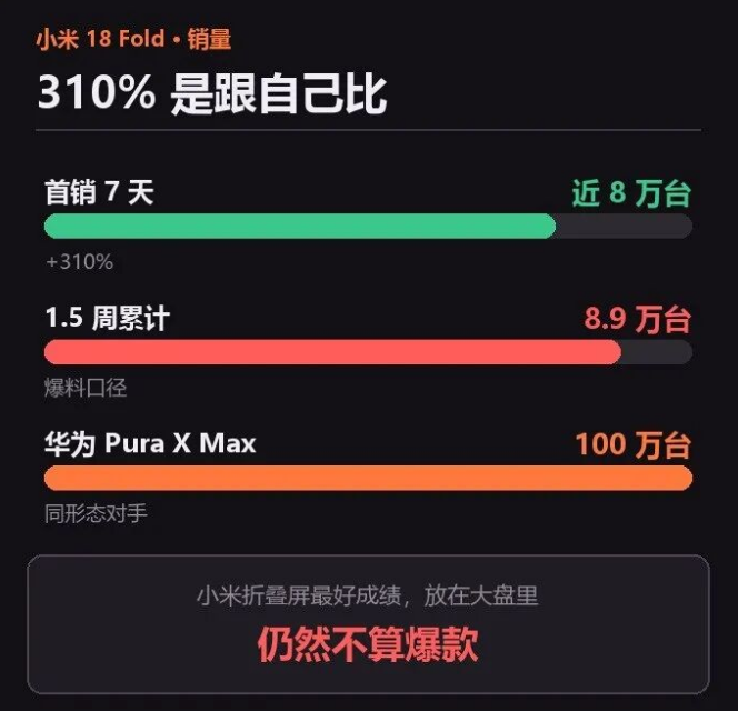 7 天卖 8 万，增长 310%，有史以来最好，但友商太强！
小米 18 Fold 前一周半首销8.9万台，作为一台10999 元起的高端机，小米算是赢麻了。 219 克的重量，合上比护照还小的面积，没有了大折叠头重脚轻的感觉；7.58 英寸的展开内屏，A4 纸的比例，目前最浅的折痕，这台机器确实满
