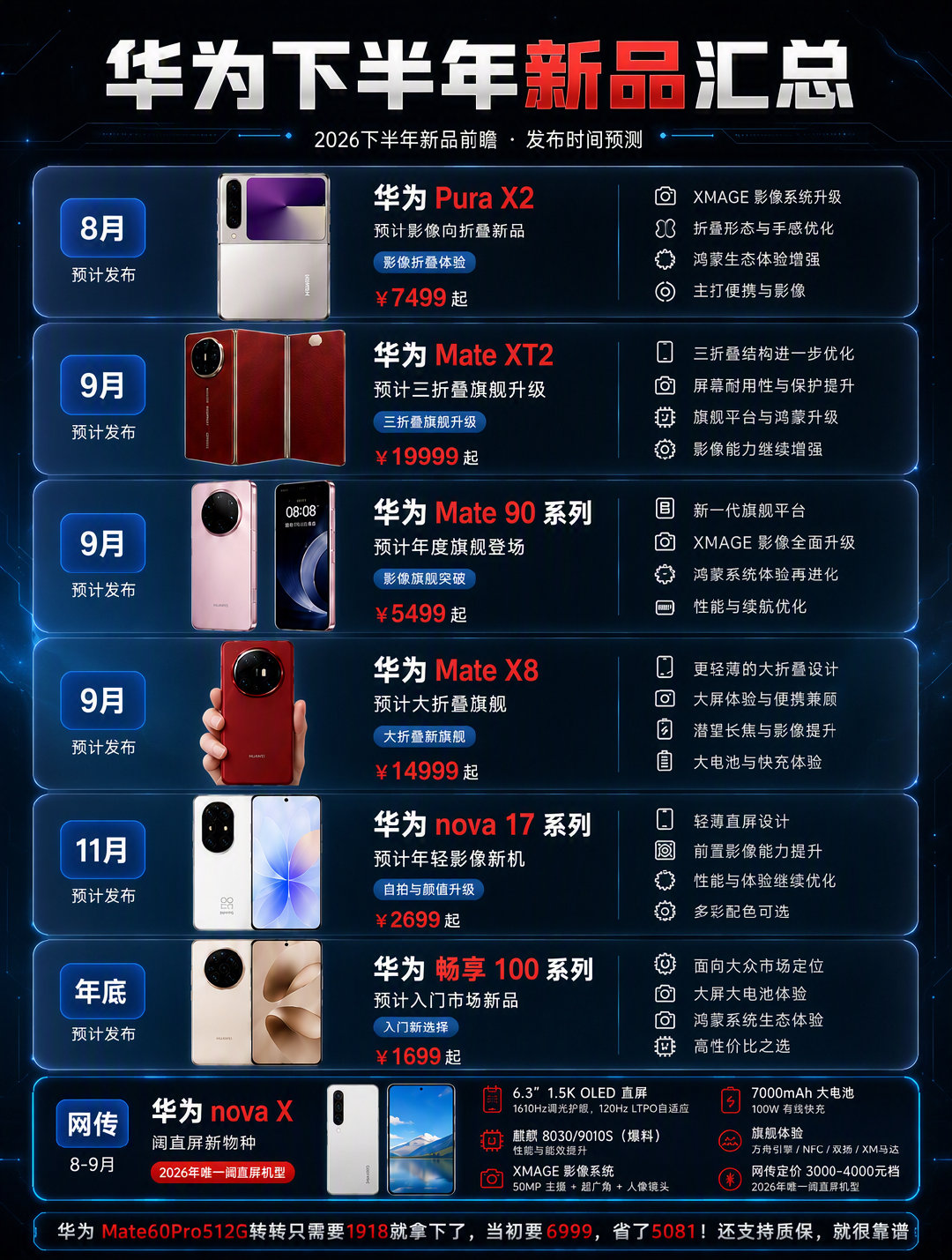 #小白测评[超话]# 华为下半年新机 ​
