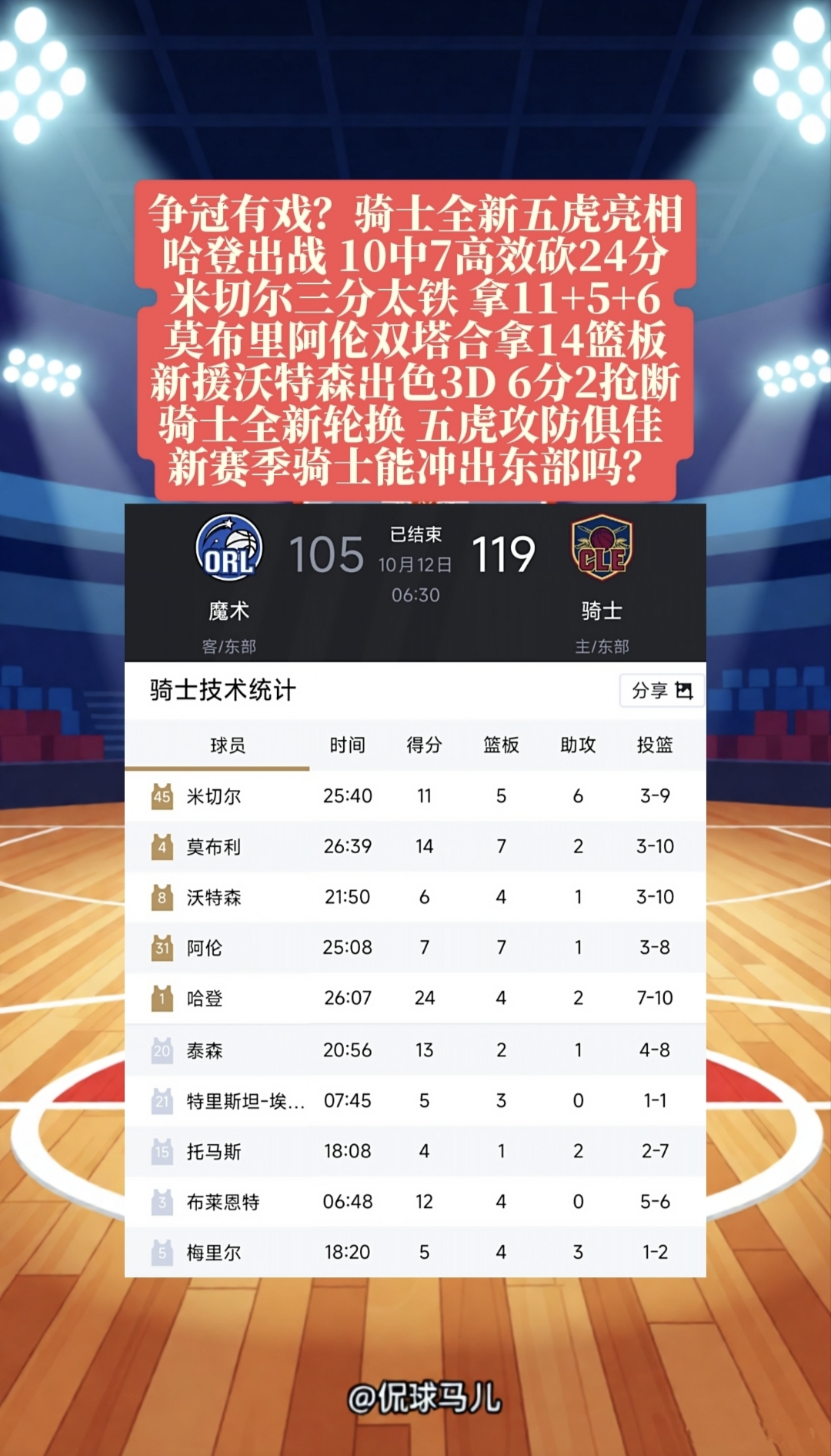 争冠有戏？骑士全新首发五虎亮相！哈登出战，10中7高效砍24分！米切尔三分太铁，拿11+5+6！莫布里阿伦双塔合拿14篮板！新援沃特森出色3D，6分2抢断！替补泰森发挥亮眼！骑士全新轮换，五虎攻防俱佳，新赛季能冲出东部吗？
vs魔术 nba季前赛 哈登 米切尔 骑士