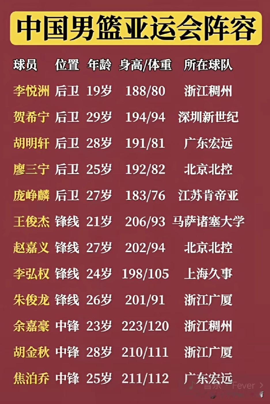 中国男篮亚运会阵容曝光，这名单有点意思！

平均年龄不到26岁，李悦洲、王俊杰等00后挑大梁，这是要彻底“青春风暴”？但细看数据，后卫线平均身高不足1米9，面对亚洲强队的高压逼抢，能不能扛住？

更值得关注的是，王俊杰从NCAA归来，能否带来新战术思维？余嘉豪、胡金秋组成的双塔，内线优势明显，可现代