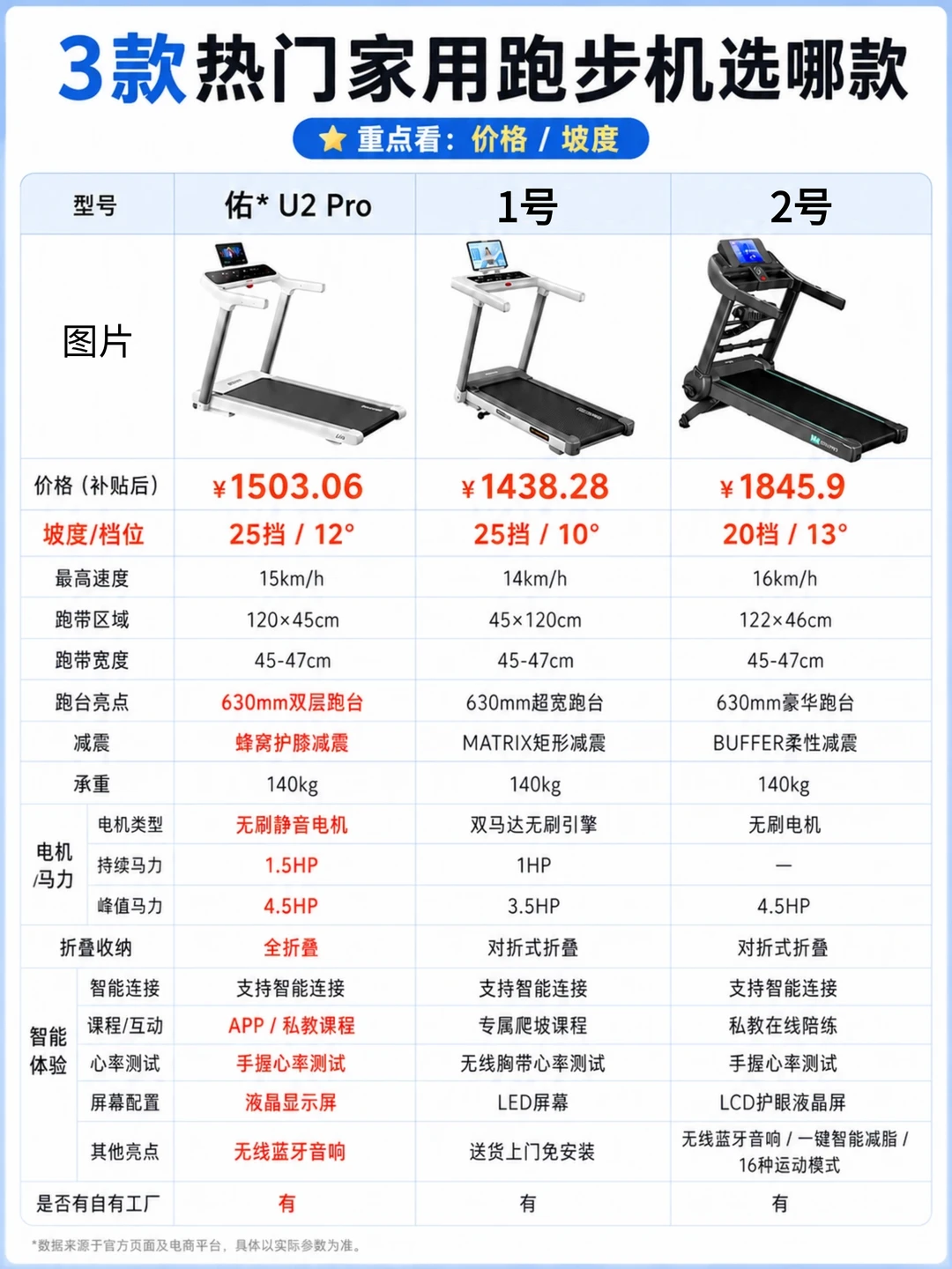 🏃跑步机选购，1000元档先看这些！
