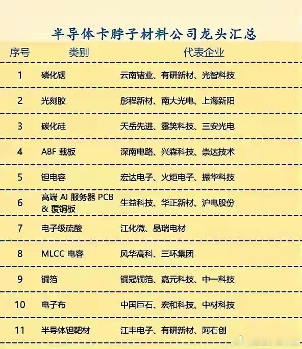 半导体国产替代，真正的硬仗其实在材料。
很多人盯着芯片设计、盯着光刻机，但芯片制造的基石是上游材料，这一环节长期被海外厂商垄断，是国产突破的核心战场。我把各赛道的关键“卡脖子”材料龙头梳理一遍，一次看懂。
先说大基金加持的硅片环节。沪硅产业是国内12英寸大硅片的领军者，300mm硅片正处 ​