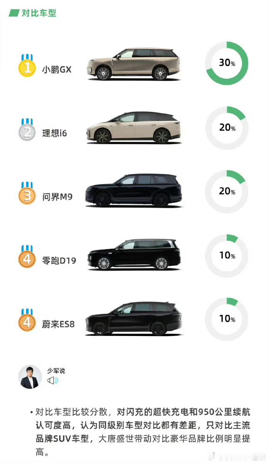 车fans的快报里提到大唐的对比车型里有50万级的产品，有些人又开始嘲...