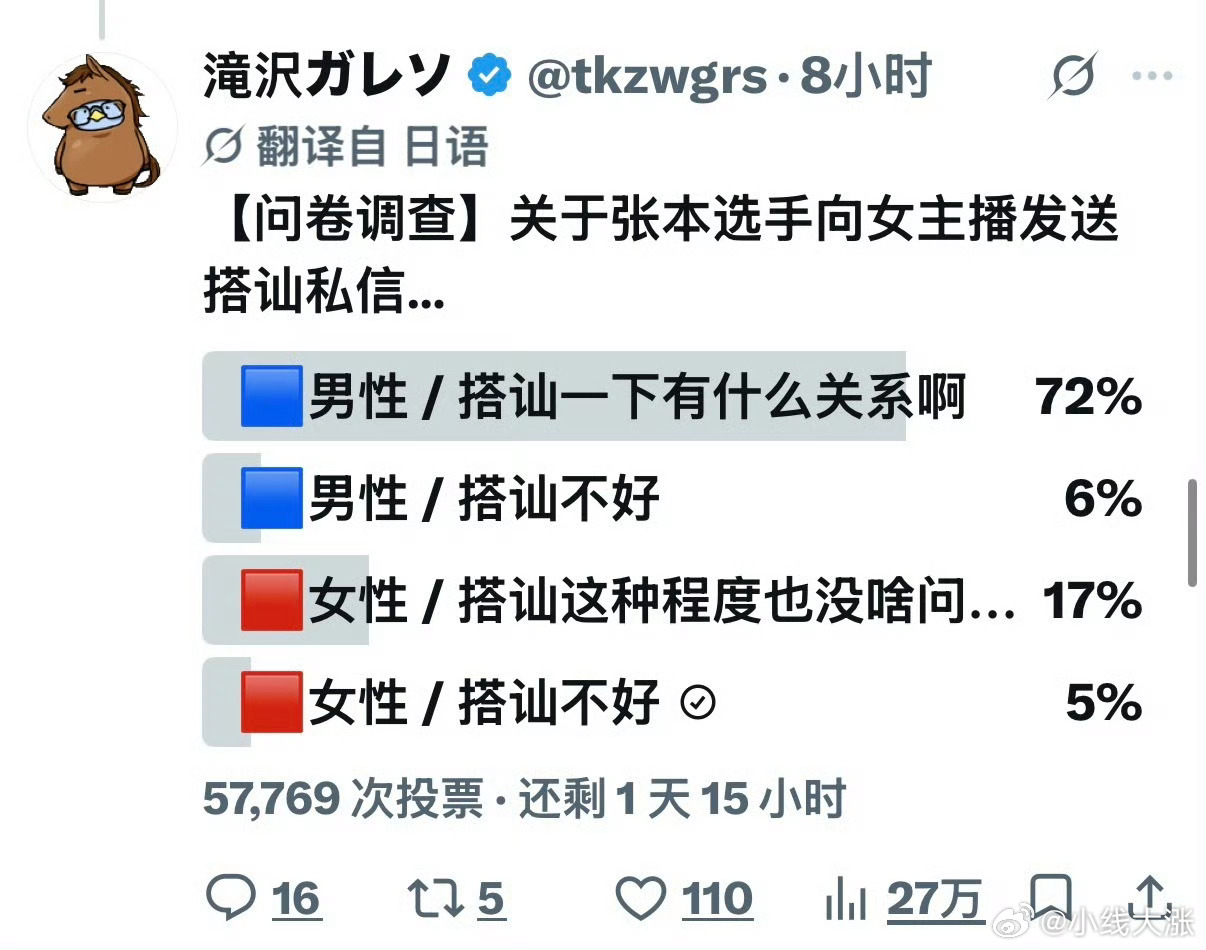 #日本72%网友支持张本智和搭讪女主播# “72%网友支持”这个说法存在明显的性别限定。确切地说，是参与投票的男性网友中，约72%认为“搭讪没问题”，并非全体日本网友的共识。张本智和刚在名古屋亚运会率日本男乒夺得男团金牌，随后被《周刊文春》曝出私信搭讪多位女主播，还被指酒后爆粗口、对方拒绝亲 ​