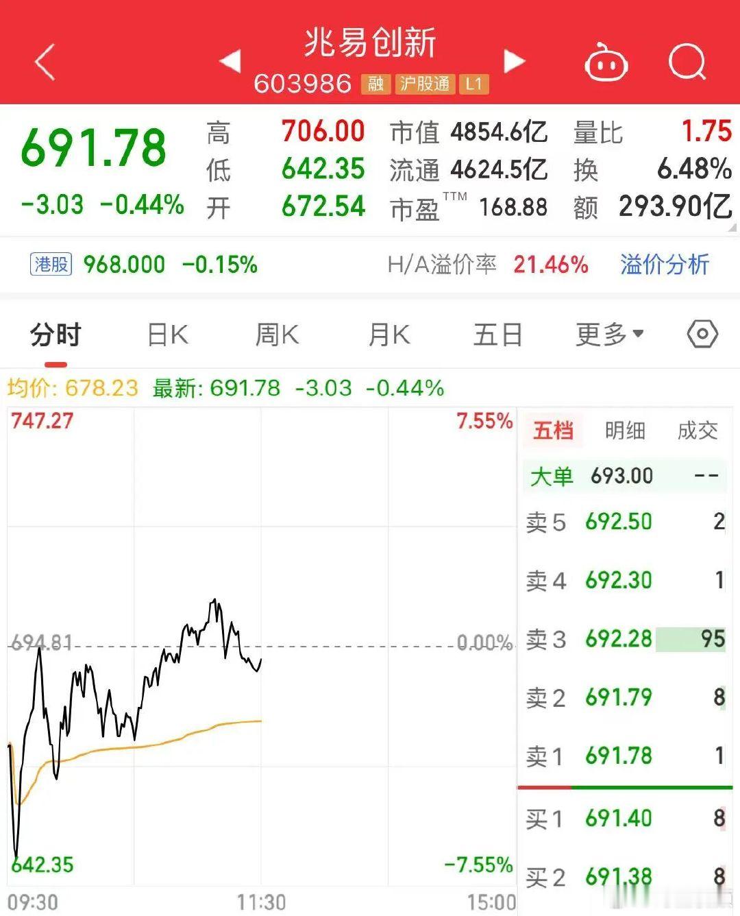 7月3日上午收盘，上证指数上涨0.69%，深证成指上涨1.39%...