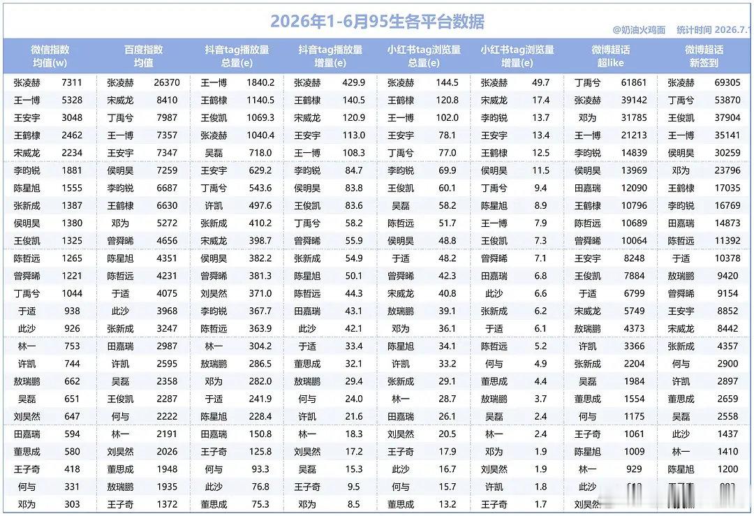 丁禹兮吸粉能力好强！三个月签到状态涨两万，完全抵个小流量了 ​