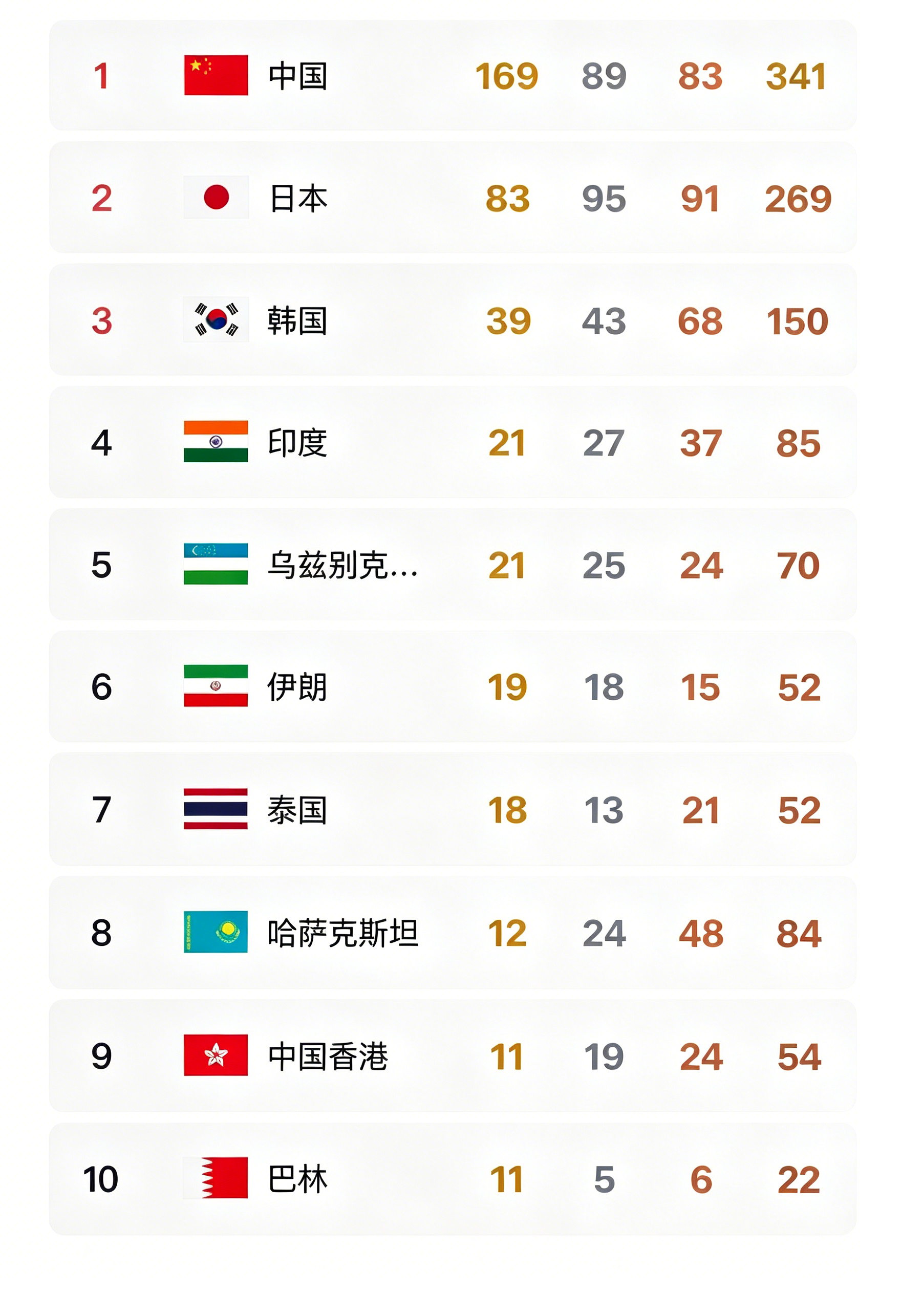 2026亚运会闭幕式
2026年爱知·名古屋亚运会闭幕式已于‌10月4日举行‌，中国代表团以‌169金，89银，83铜‌收官，位居金牌榜和奖牌榜首位。‌

中国代表团闭幕式旗手由男子帆船帆板运动员‌毕焜‌担任。

游泳运动员张展硕参赛8项拿7金，是本届金牌最多的运动员。
